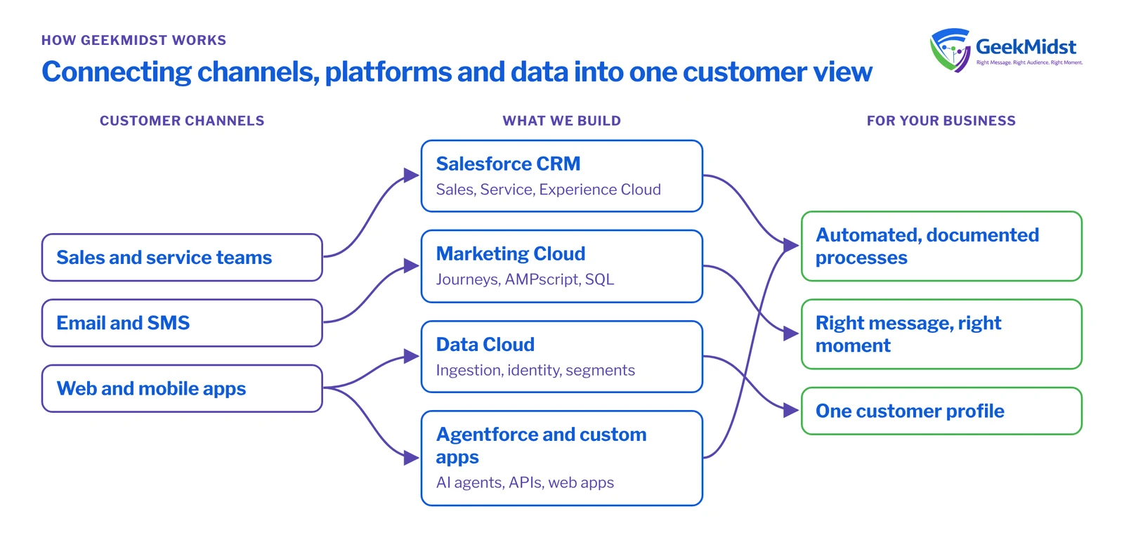 GeekMidst connects customer channels such as email, mobile, web and service with Salesforce CRM, Marketing Cloud, Data Cloud, AI agents and custom applications to build unified customer profiles and timely, relevant engagement